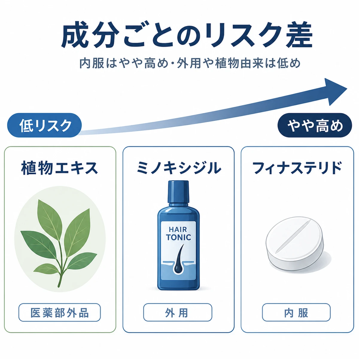 薄毛対策成分を精力リスクの低い順に左から並べて比較した医療イラスト