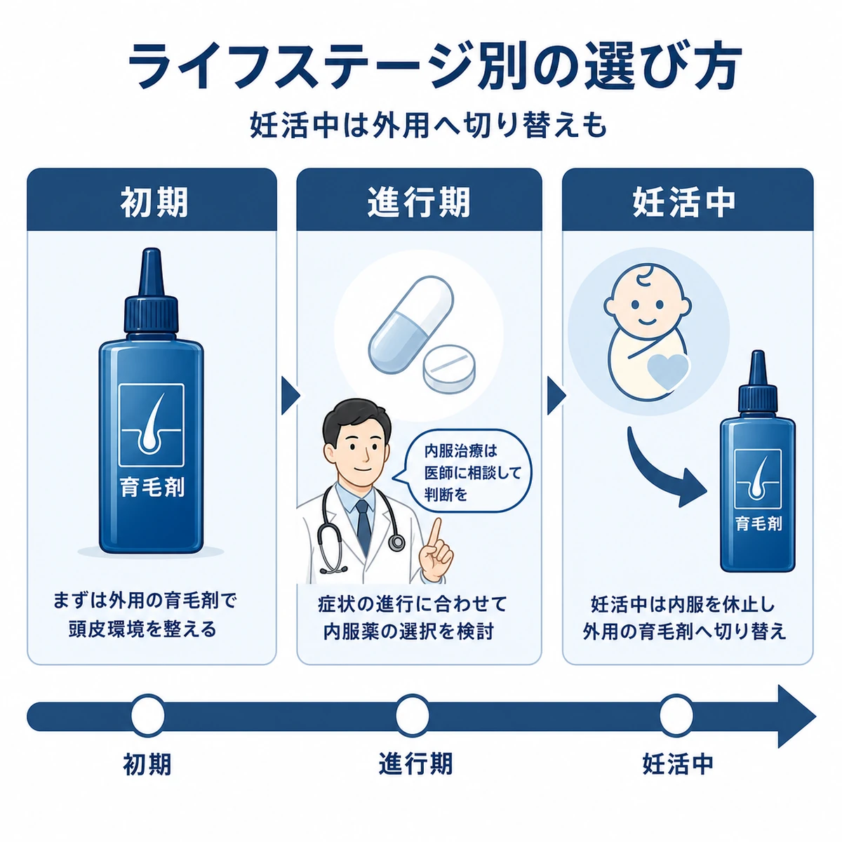ライフステージごとに薄毛対策を選ぶ流れを左から右のタイムラインで表した医療イラスト