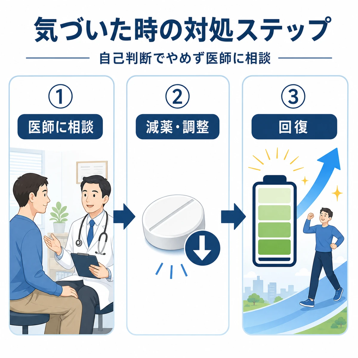 副作用を感じた時に医師へ相談し調整して回復する手順を段階的に表した医療イラスト