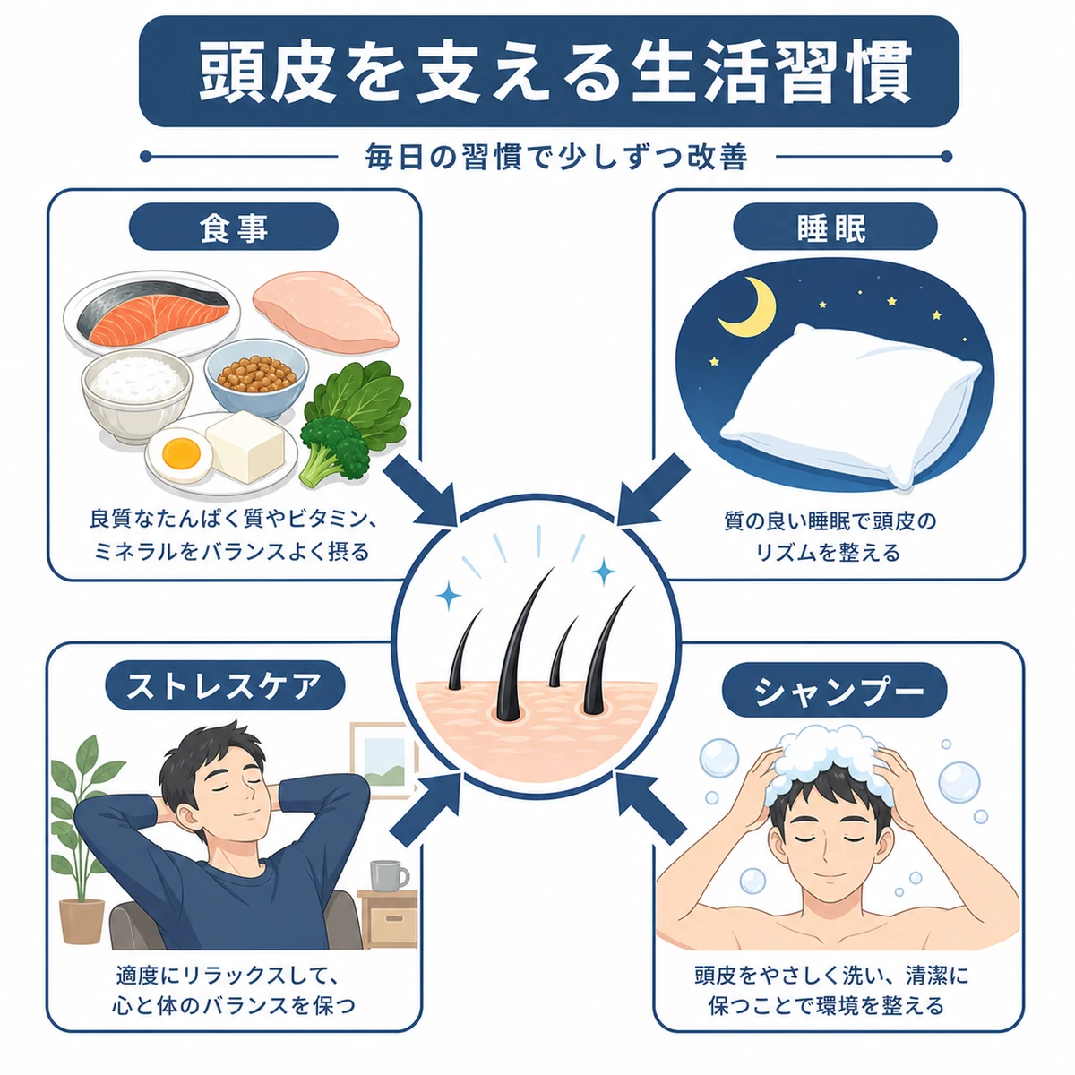 食事や睡眠やストレスケアやシャンプー選びが頭皮環境を支える生活習慣を表した医療イラスト