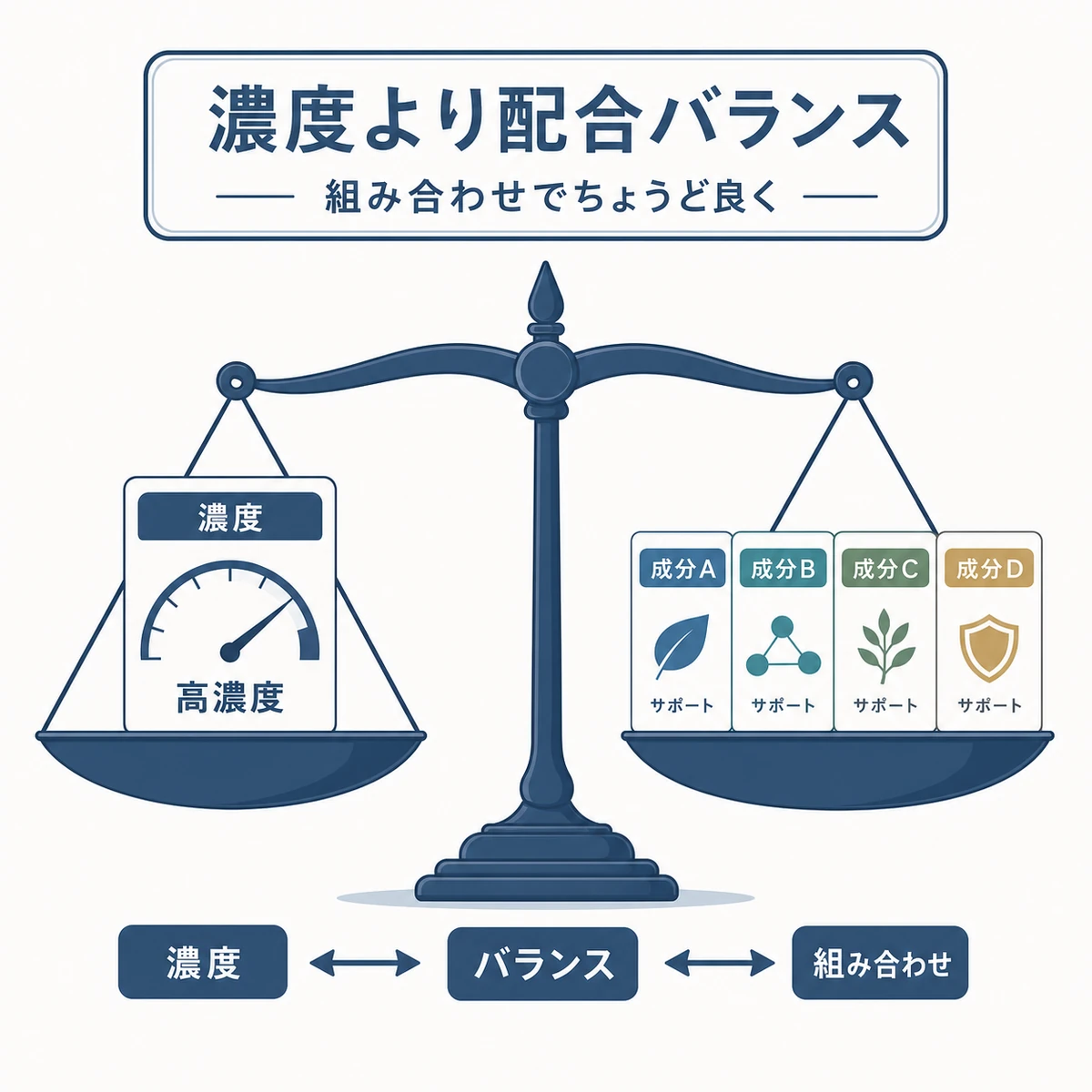 有効成分の濃度と他成分の組み合わせがバランスよく釣り合う様子を天秤で表した医療イラスト