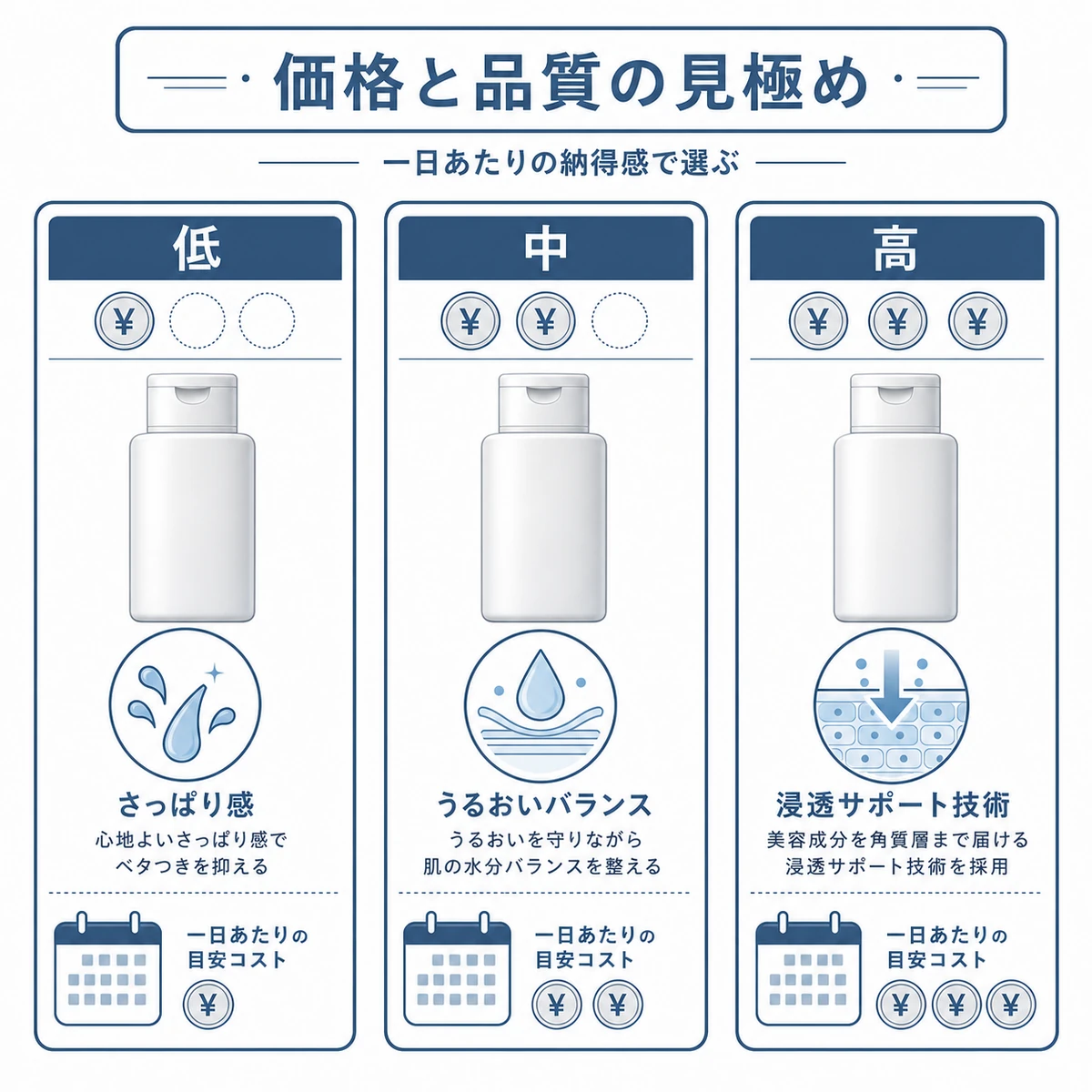 価格帯ごとの育毛剤の特徴と一日あたりのコストで品質を見極める視点を表した医療イラスト