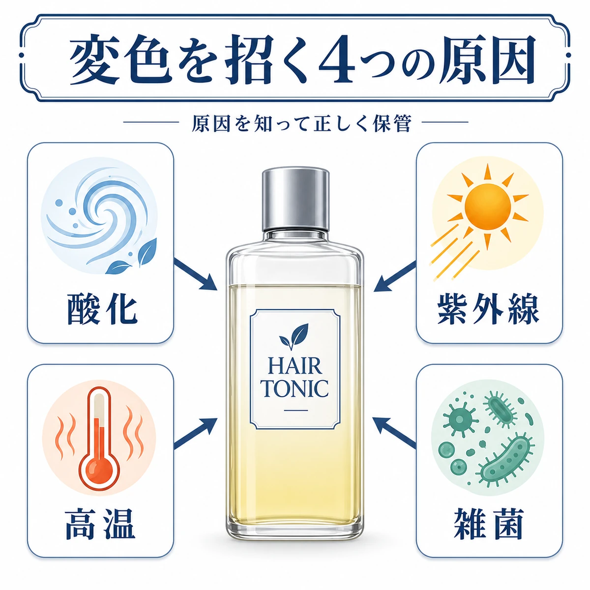 育毛剤の変色を招く酸化・紫外線・高温・雑菌の4原因を表した医療イラスト