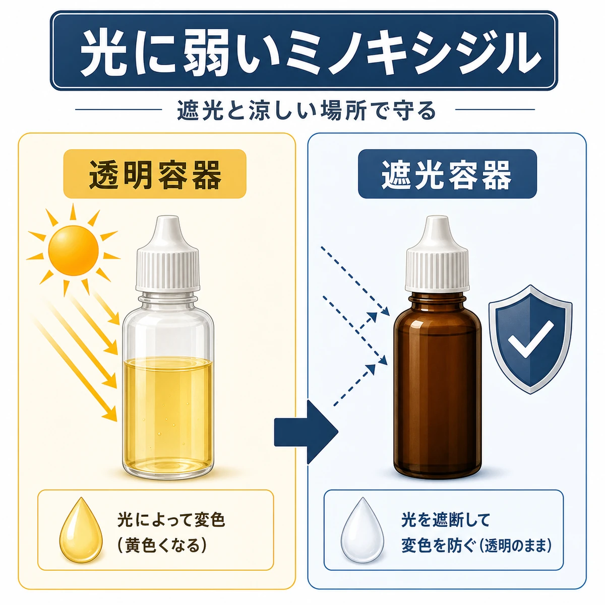 透明容器では光で黄ばみ遮光容器では澄んだまま保てるミノキシジルの違いを表した医療イラスト