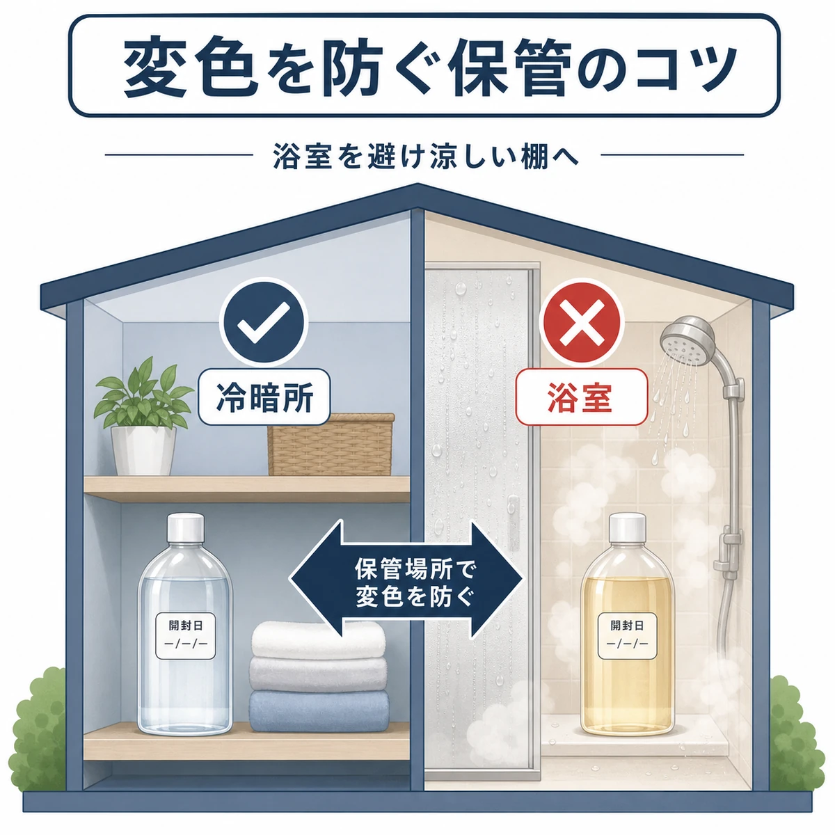 浴室を避け涼しい棚で保管し開封日を記す変色予防のコツを表した医療イラスト
