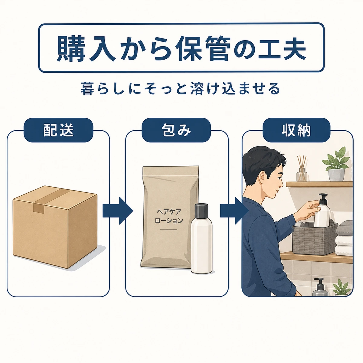 育毛剤の注文から配送、収納までをさりげなく続ける工夫の流れを描いた解説イラスト