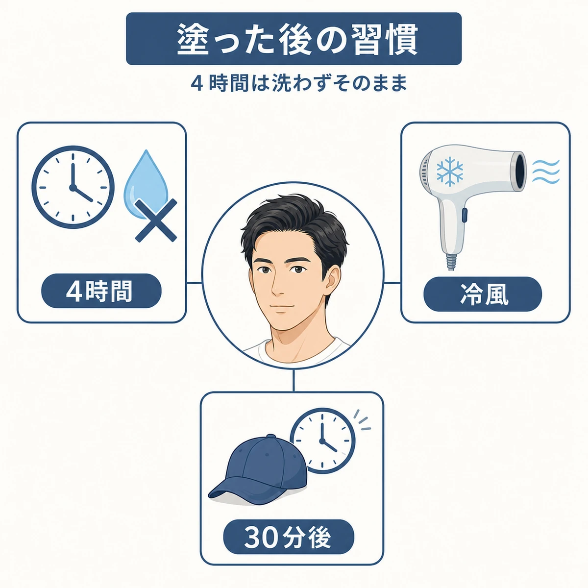 塗布後に守りたい待ち時間や冷風など浸透を高める習慣を表した医療イラスト
