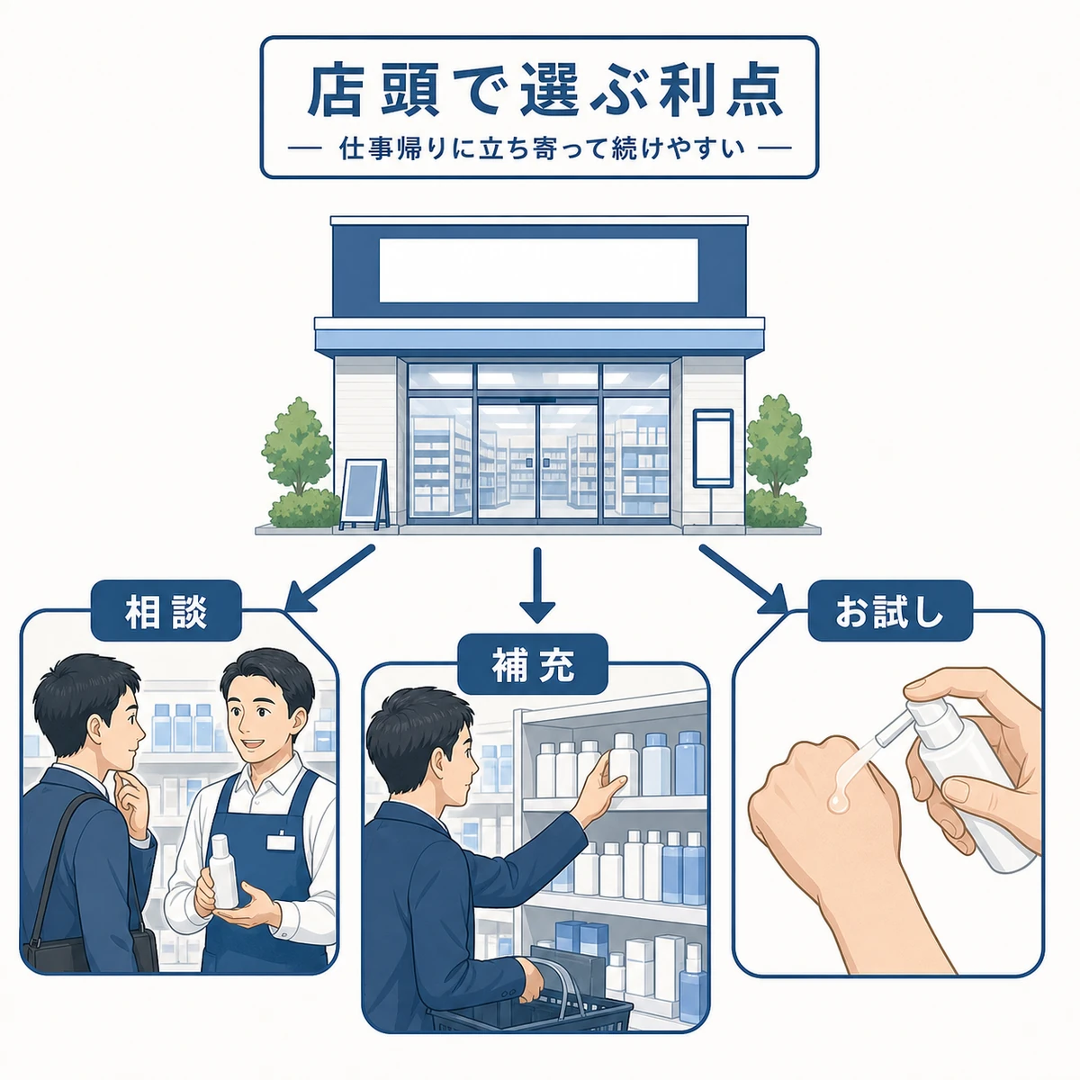 身近な店頭で育毛剤を選ぶ利点を相関図で表した医療イラスト