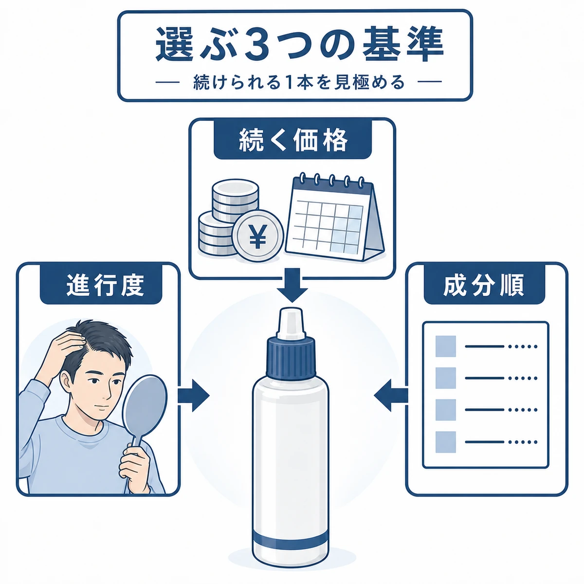 育毛剤選びの3つの基準を分類して表した医療イラスト
