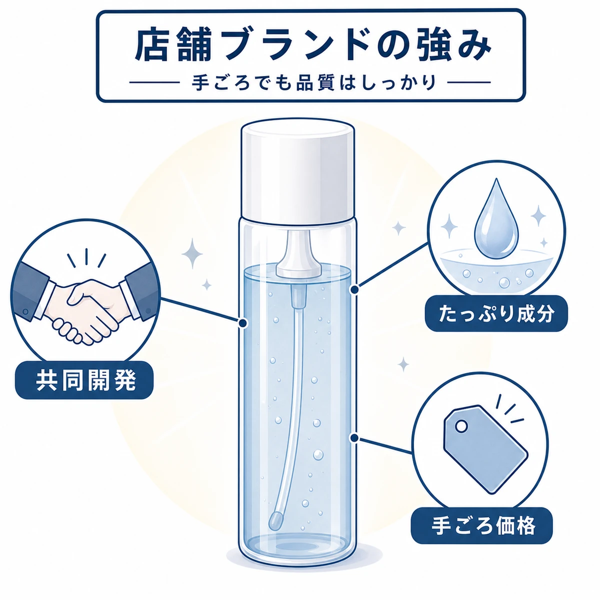 店舗独自ブランド商品の中身の充実と手ごろさを引き出しで表した医療イラスト