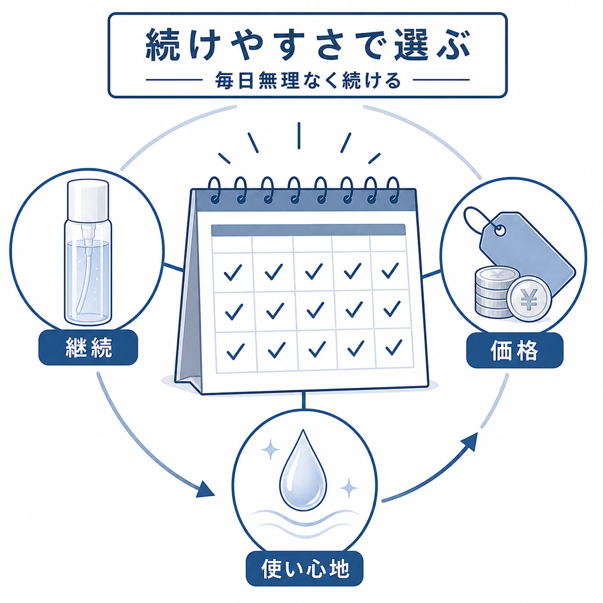 続けやすさを価格と使い心地から考える育毛剤選びの解説イラスト