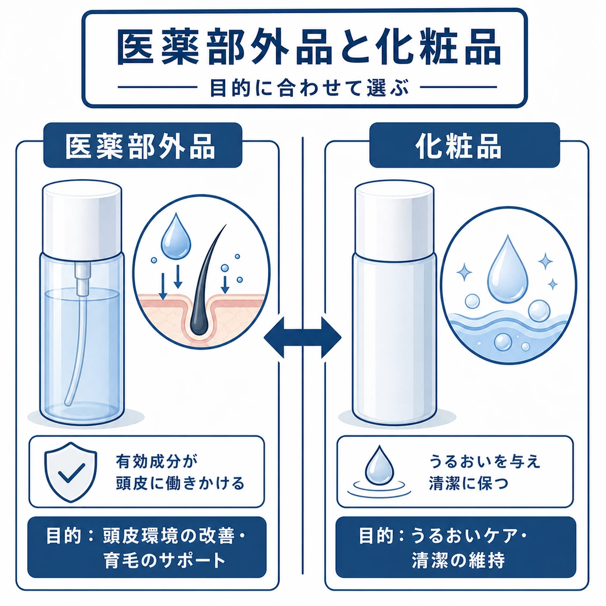 医薬部外品と化粧品の違いを2つのボトルで対比した解説イラスト