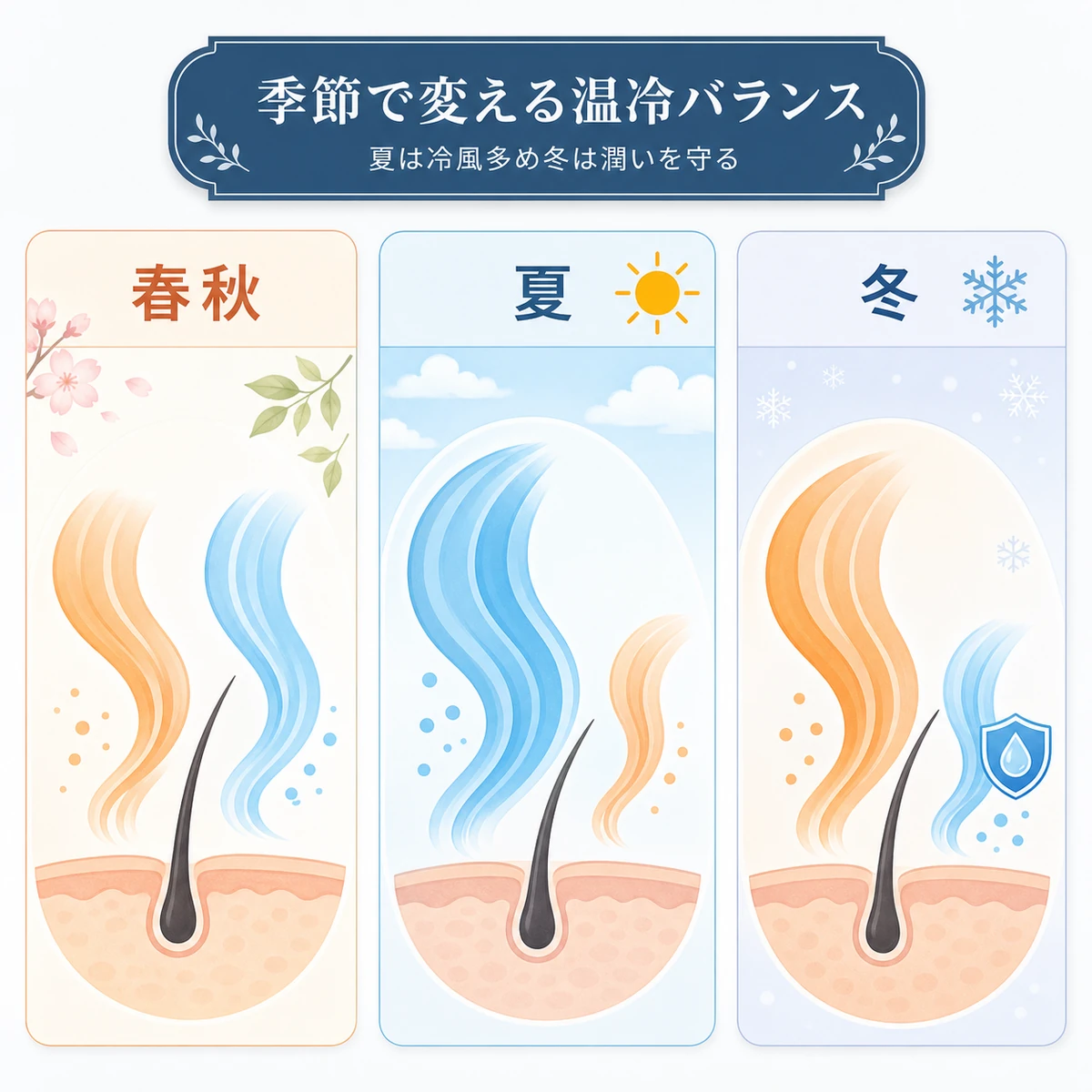春秋・夏・冬で温風と冷風のバランスを使い分ける様子を表した季節別の医療イラスト
