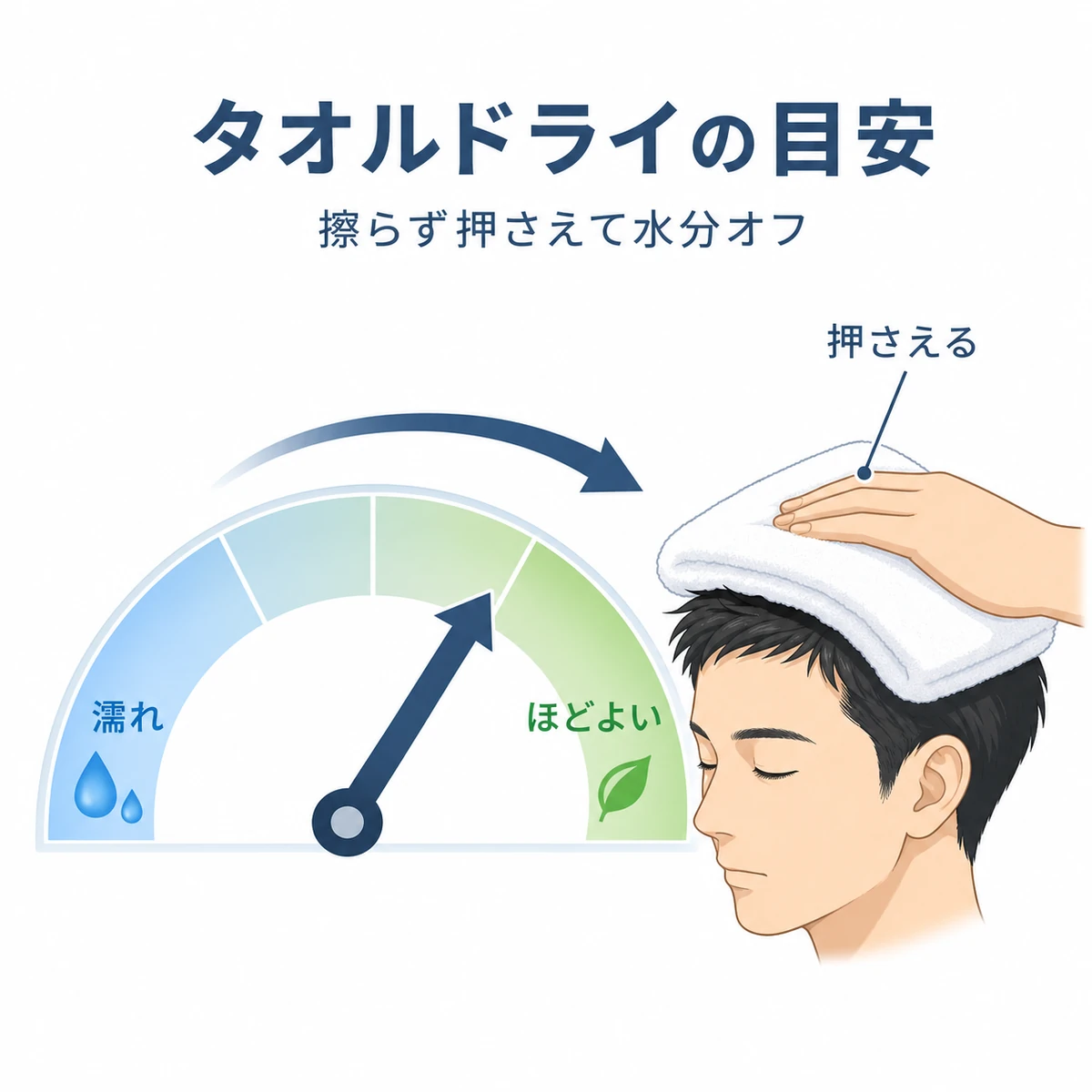 タオルドライで髪の水分をほどよい状態まで減らす目安を水分メーターで表した医療イラスト