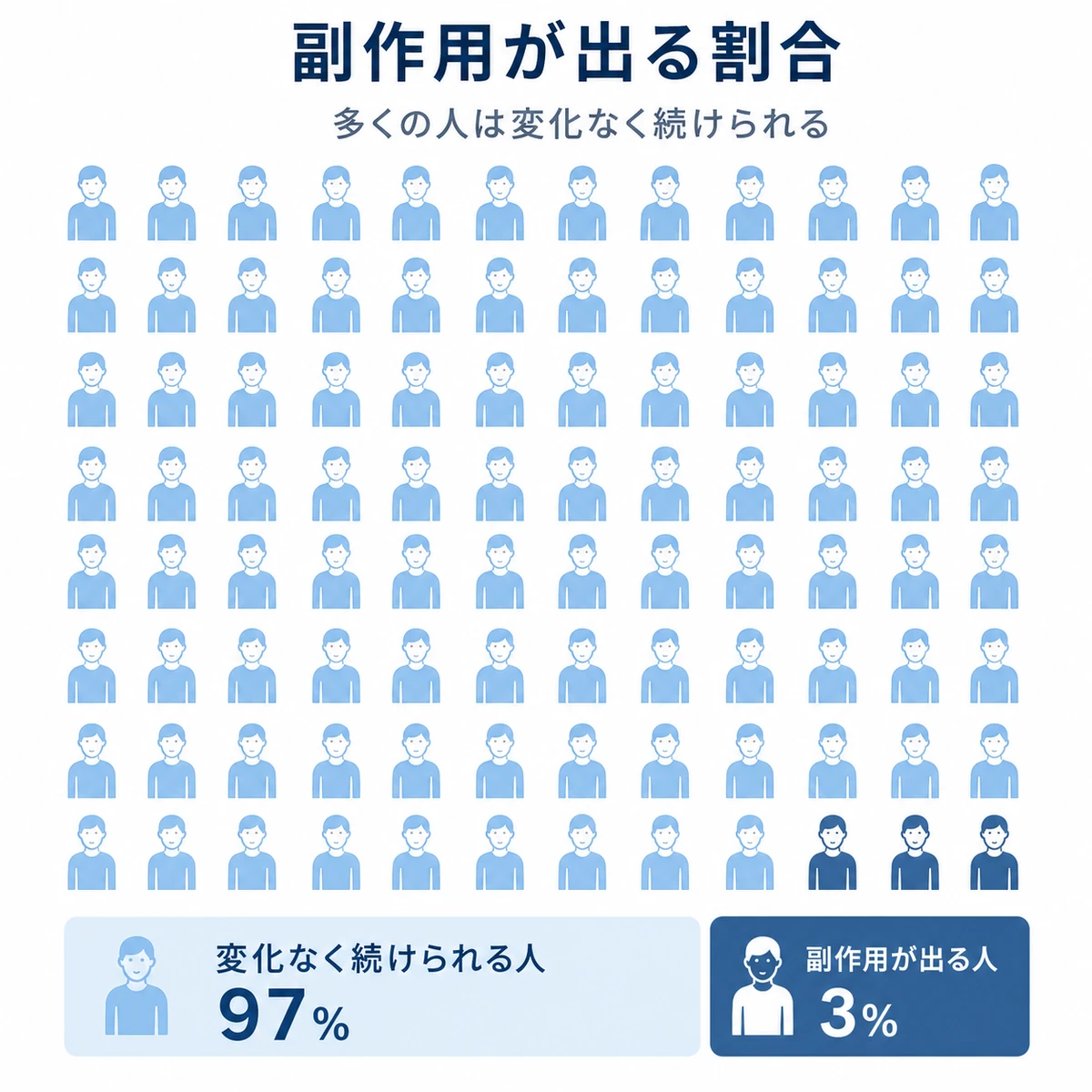 AGA治療薬で副作用が出る人の割合を人型ピクトで表した医療イラスト