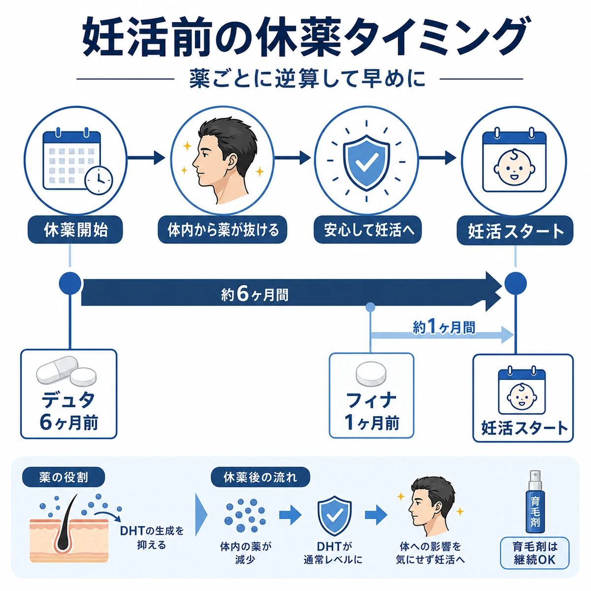 妊活前に薬剤ごとの休薬期間を逆算するタイムラインを表した医療イラスト