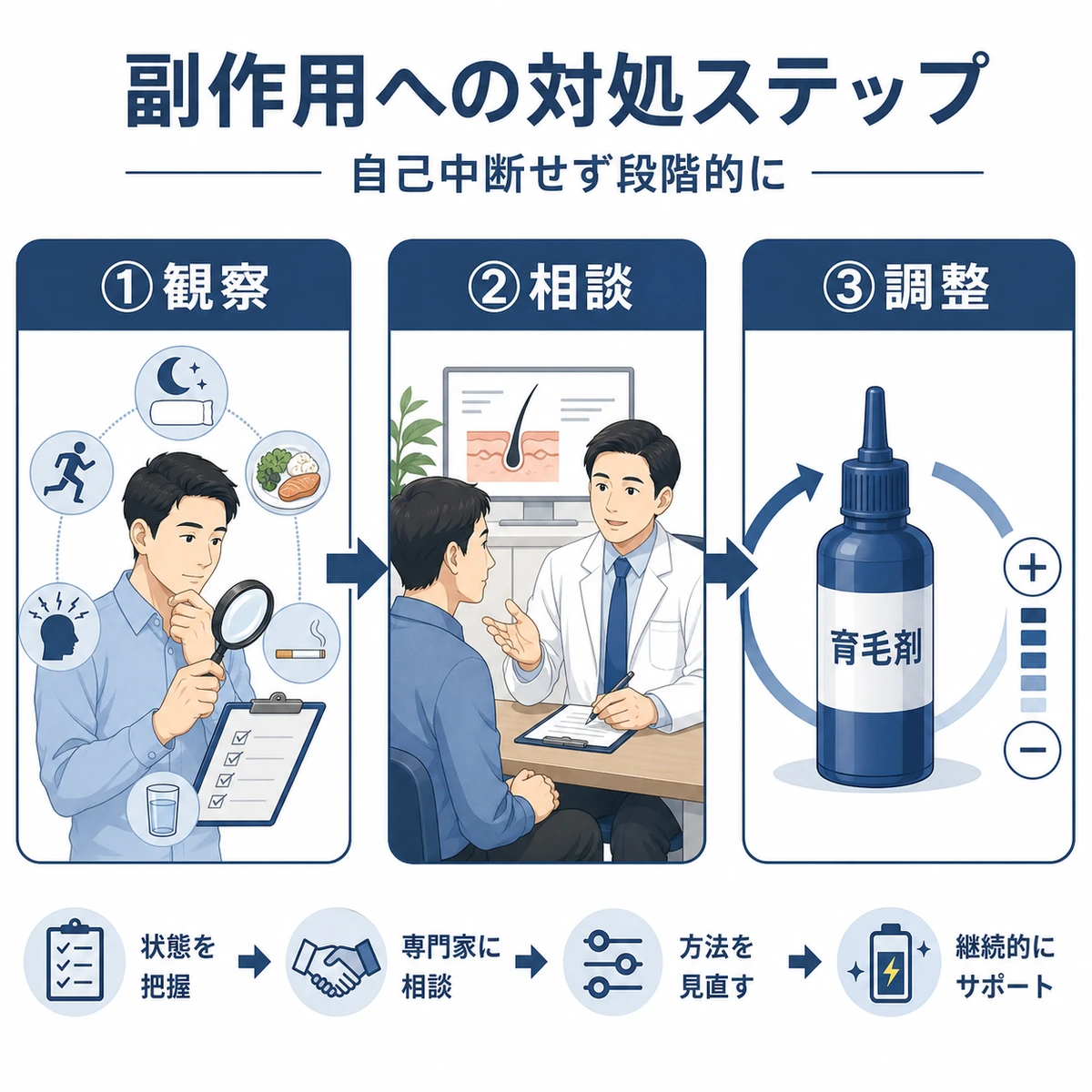 副作用を感じた時の観察から相談・調整までの3ステップを表した医療イラスト