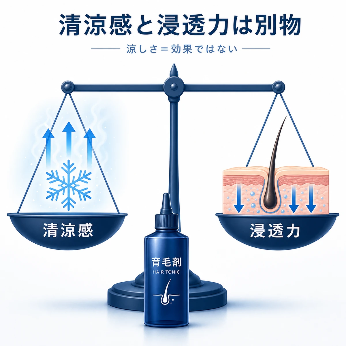 清涼感は上向きの蒸発、浸透力は下向きの浸透として天秤の左右に分け、涼しさと効果が別物であることを水平の天秤で示した医療イラスト