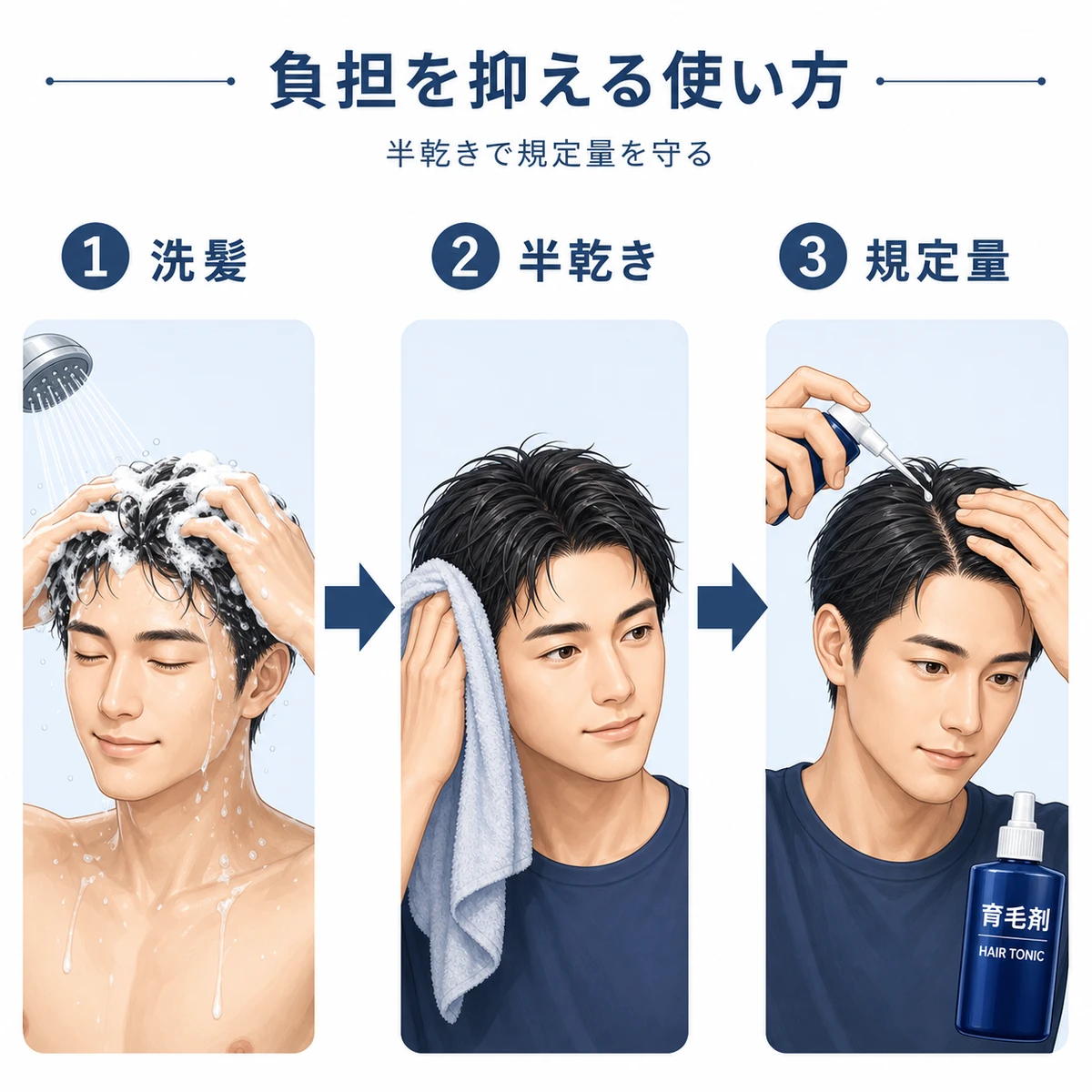 洗髪から半乾き、規定量の塗布まで成人男性が正しい手順で育毛剤を使う流れを順番に示した医療イラスト