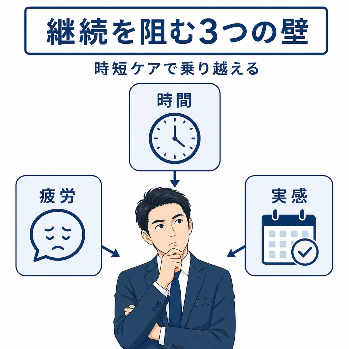 30代ビジネスマンの育毛継続を妨げる時間・疲労・実感の3要素を表した医療イラスト