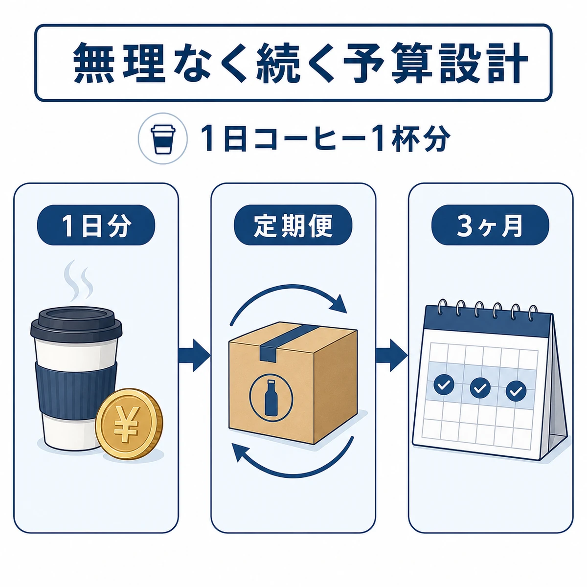 1日あたりの費用と定期便と3ヶ月継続で無理なく続ける予算設計を表した医療イラスト