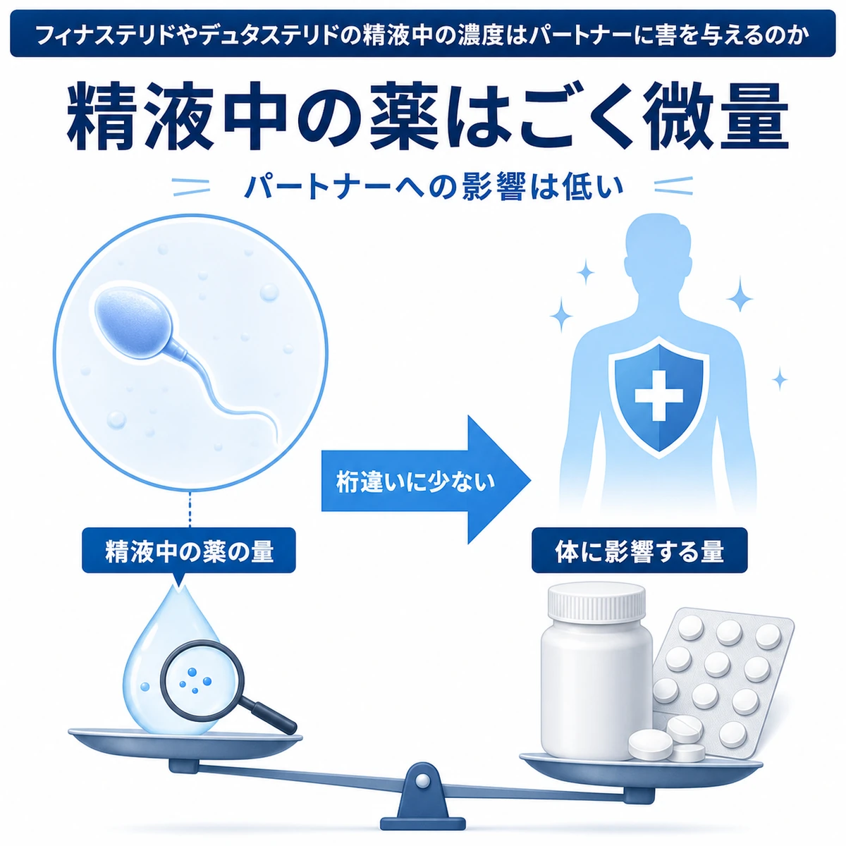 精液中の薬の量が体に影響する量よりも桁違いに少ないことを表した医療イラスト
