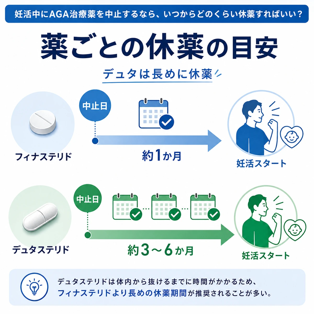 フィナステリドよりデュタステリドの休薬期間が長いことを時間軸で表した医療イラスト