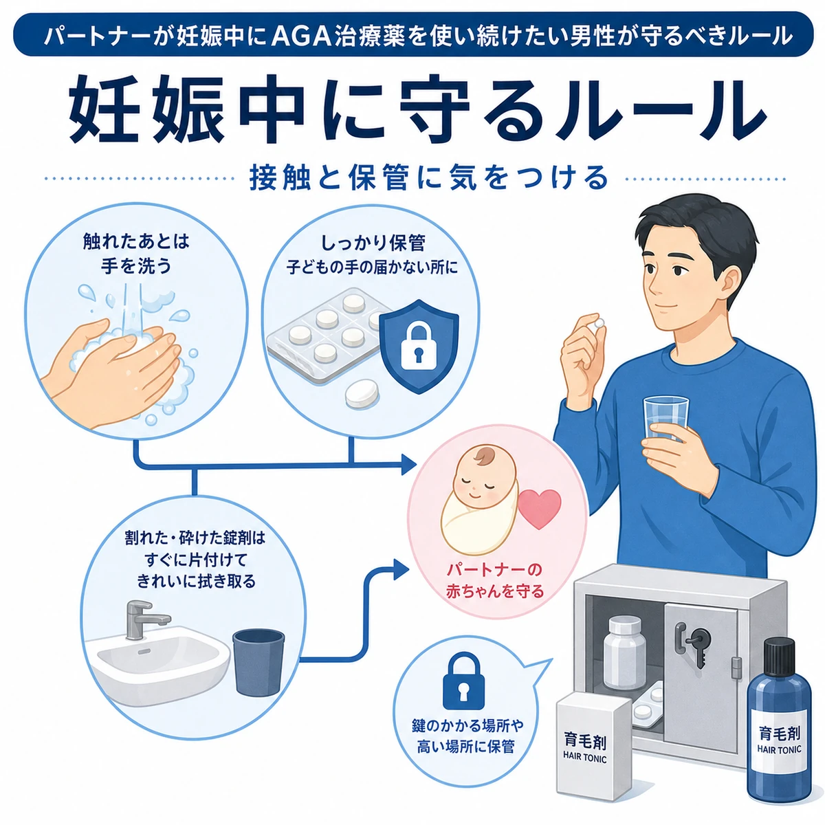 妊娠中に治療を続ける際の錠剤の保管や肌接触の注意点を並べた医療イラスト