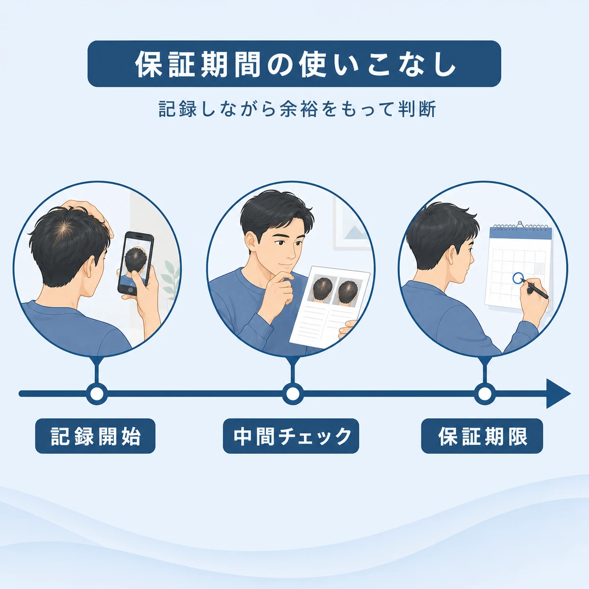 頭皮を記録し中間チェックを経て保証期限までに判断する流れをタイムラインで表した医療イラスト