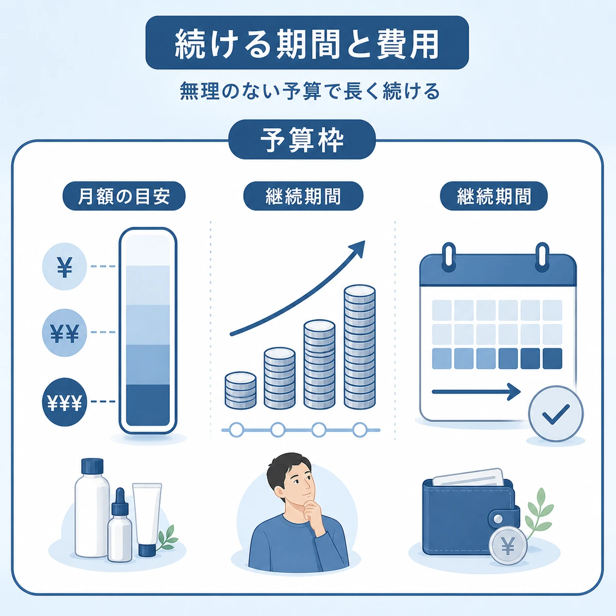 月額の目安と3か月から6か月の継続期間を予算枠の中でコインとゲージで表した医療イラスト