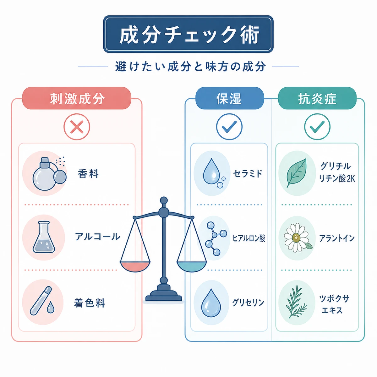 敏感肌が避けたい成分といたわる成分を見比べて選ぶ成分チェックを表した医療イラスト