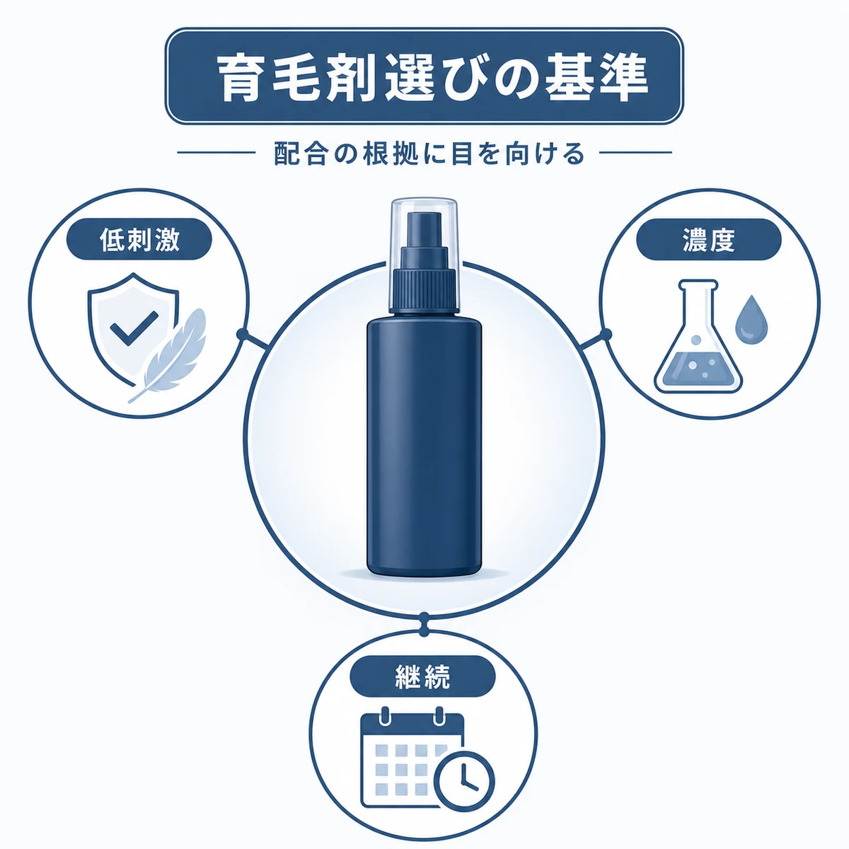 低刺激・濃度・継続の三つの基準で育毛剤を見極める視点を表した医療イラスト