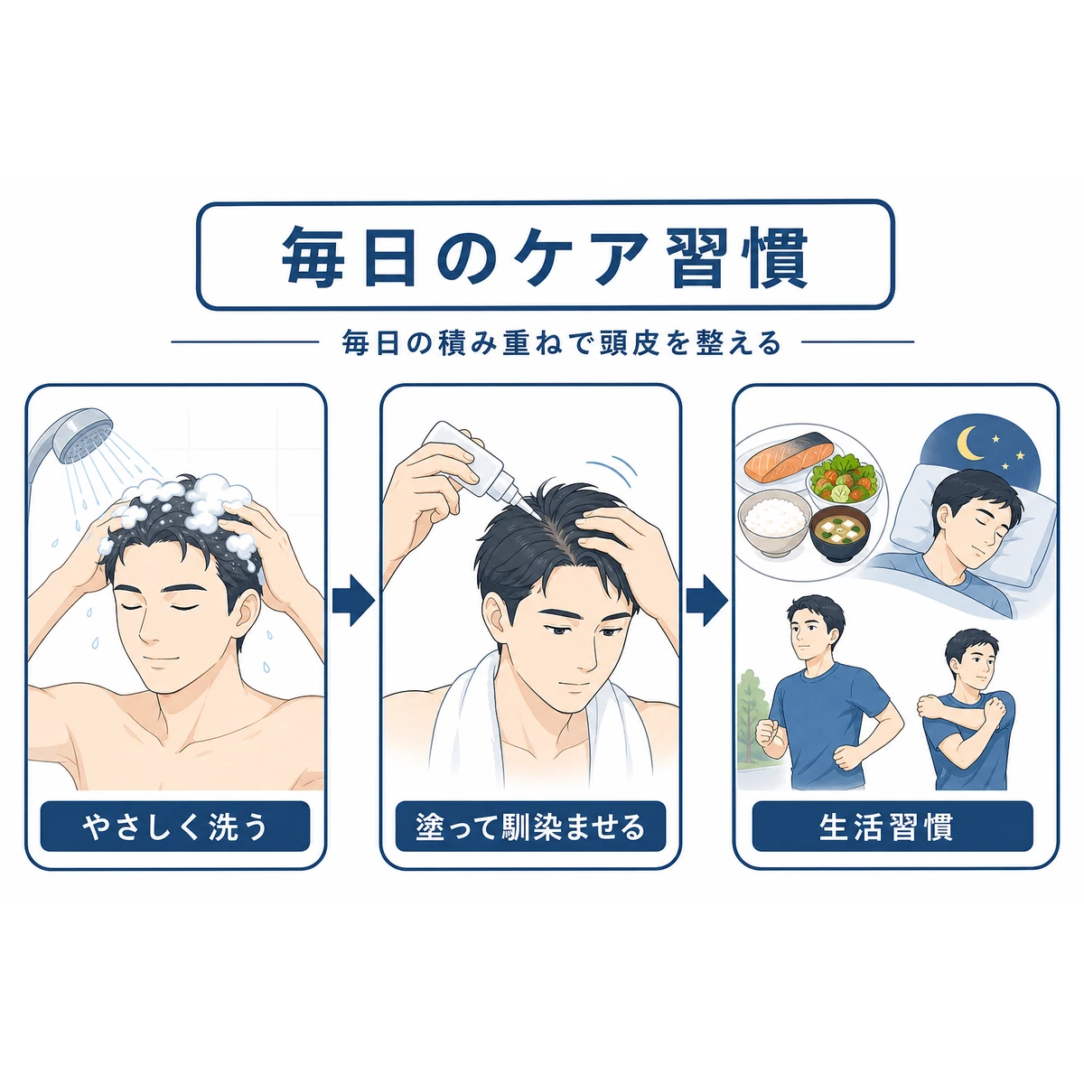 洗髪から育毛剤の塗布、生活習慣まで正しい頭皮ケアの流れを示した医療イラスト