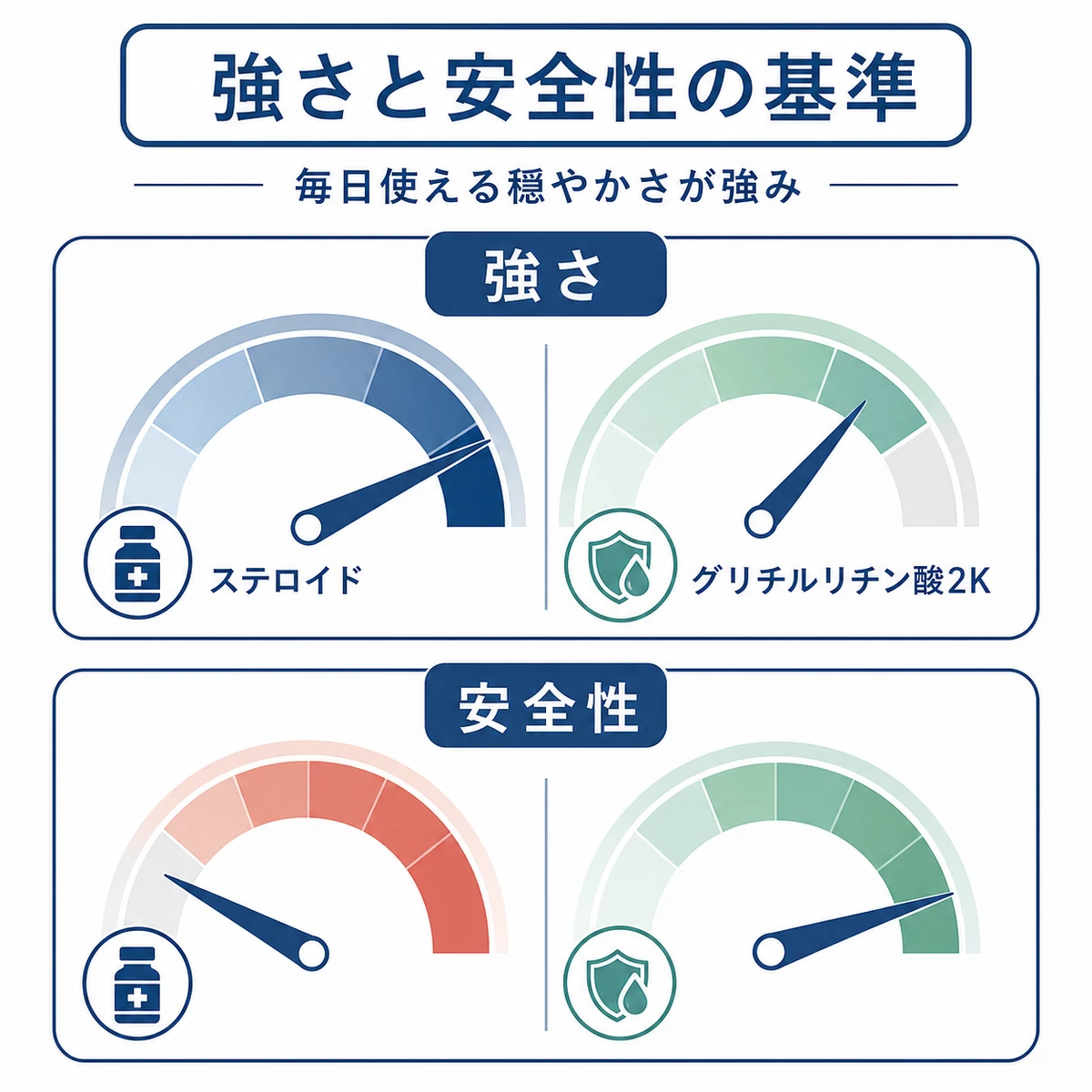 抗炎症の強さと長期の使いやすさをメーターで対比した医療イラスト
