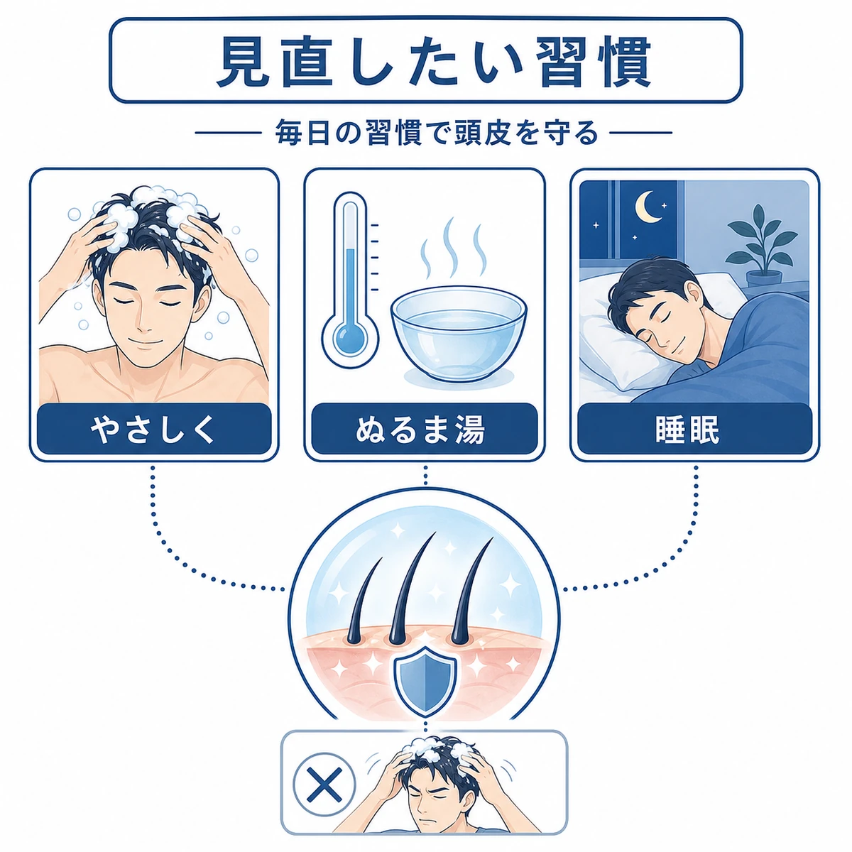 やさしい洗髪やぬるま湯、十分な睡眠など頭皮を守る生活習慣を表した医療イラスト
