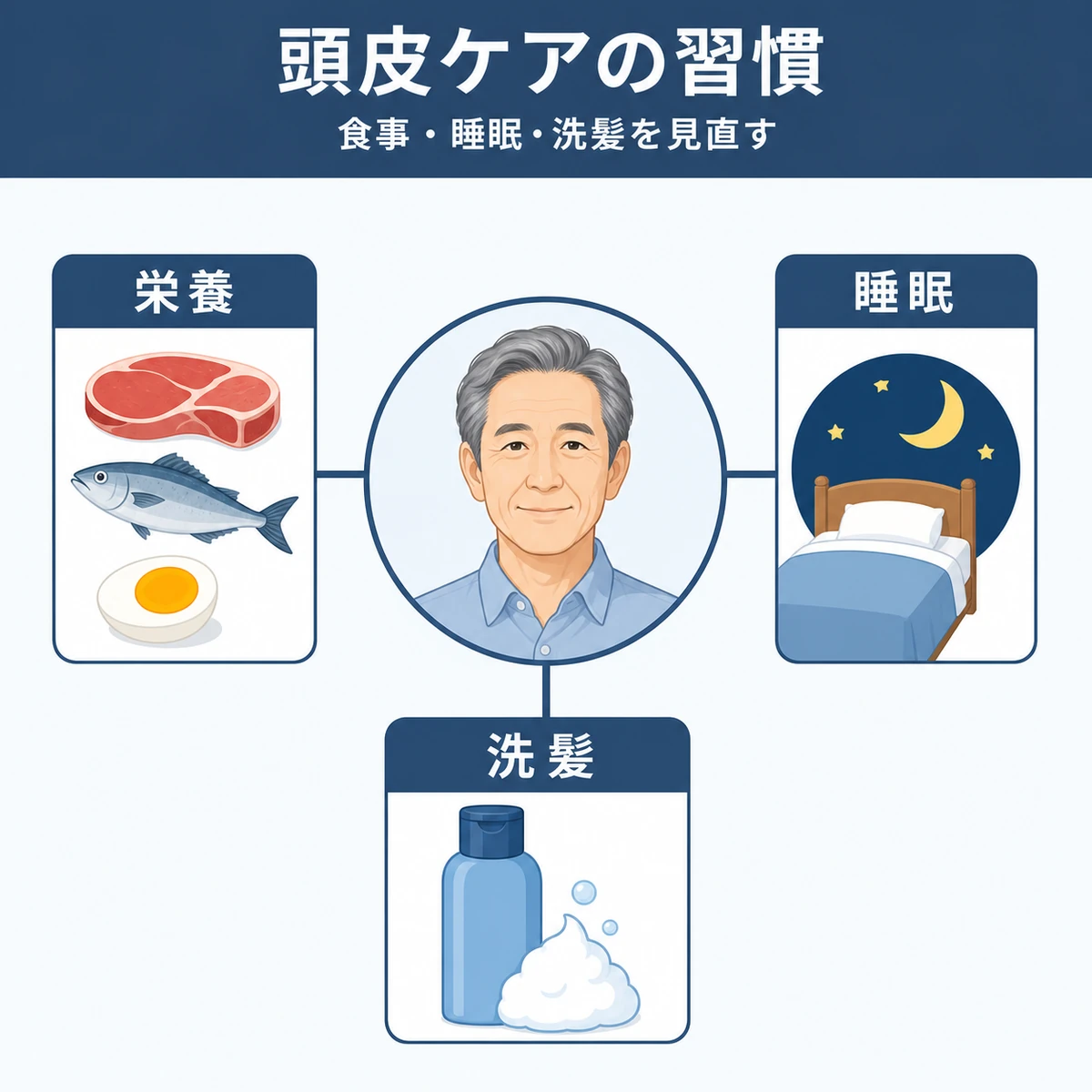 食事と睡眠と洗髪の見直しで頭皮環境を整える日常習慣を表した医療イラスト