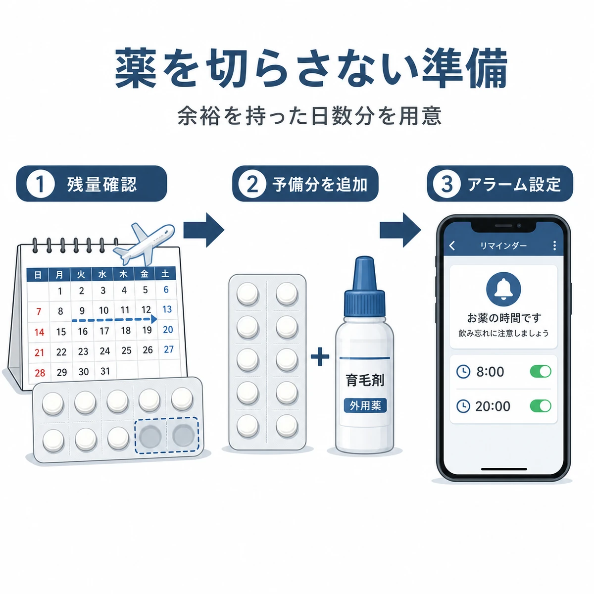 旅行前に薬の残量を確認し予備分とアラームを準備する段取りを表した医療イラスト