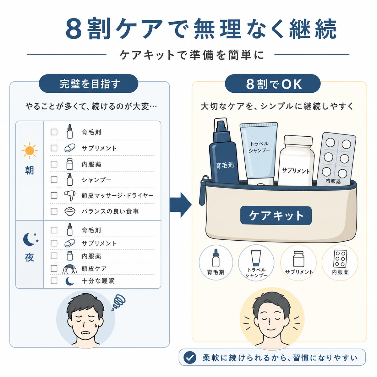 完璧を目指すより8割のケアを続ける心構えとケアキットの準備を対比で表した育毛の医療イラスト