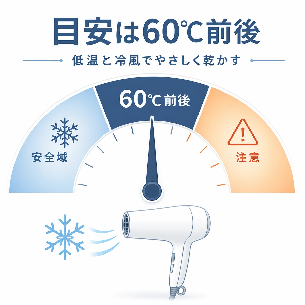 髪にやさしいドライヤーの適温を60℃前後と示した温度ゲージの医療イラスト