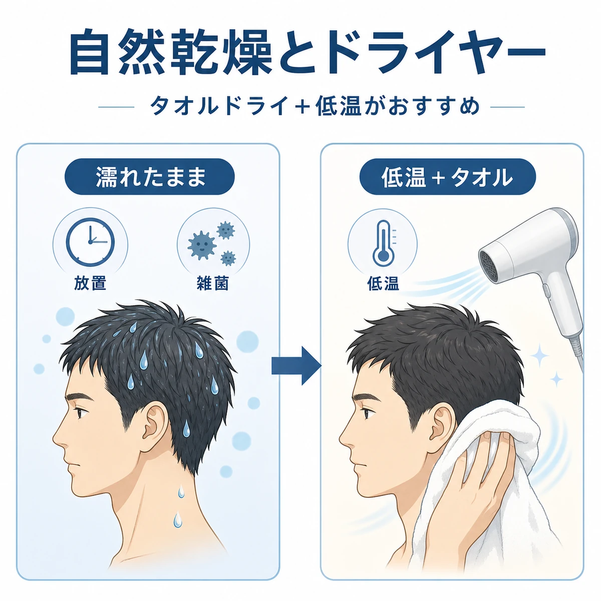 自然乾燥と低温ドライヤー乾燥の違いを対比した男性向けの医療イラスト