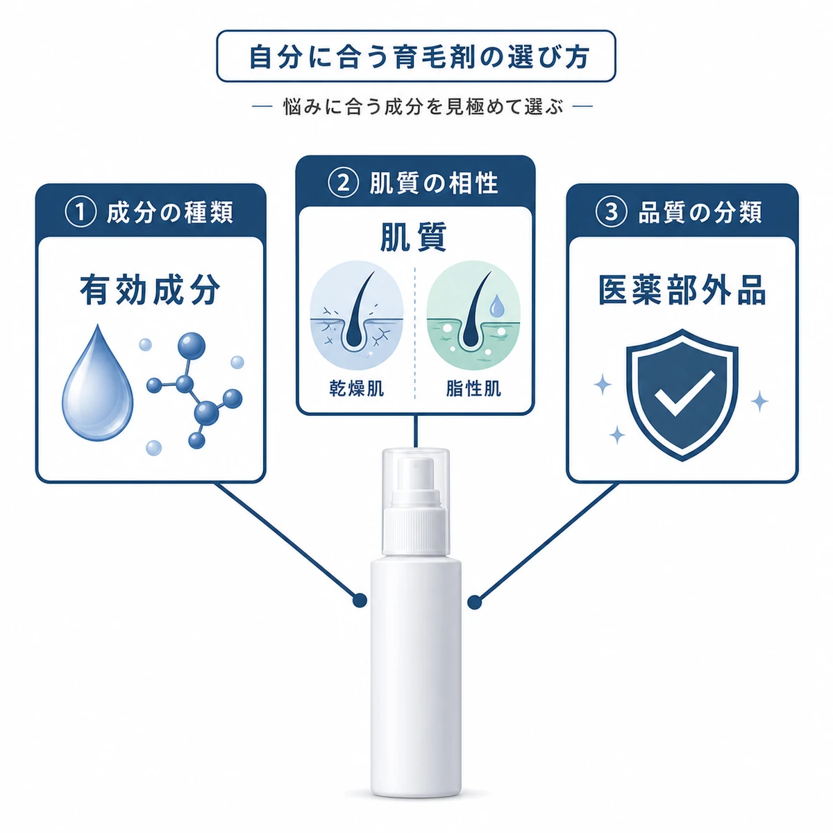 有効成分と肌質と分類の3つの観点で育毛剤を選ぶ比較を表した医療イラスト