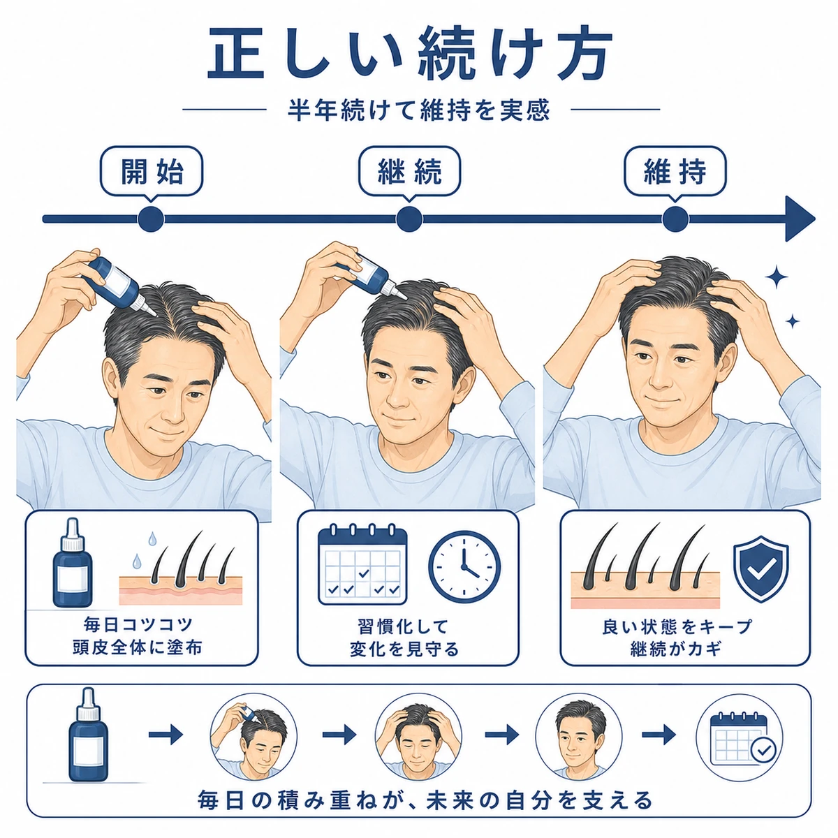 半年かけて正しく育毛剤を続ける流れを示した医療イラスト