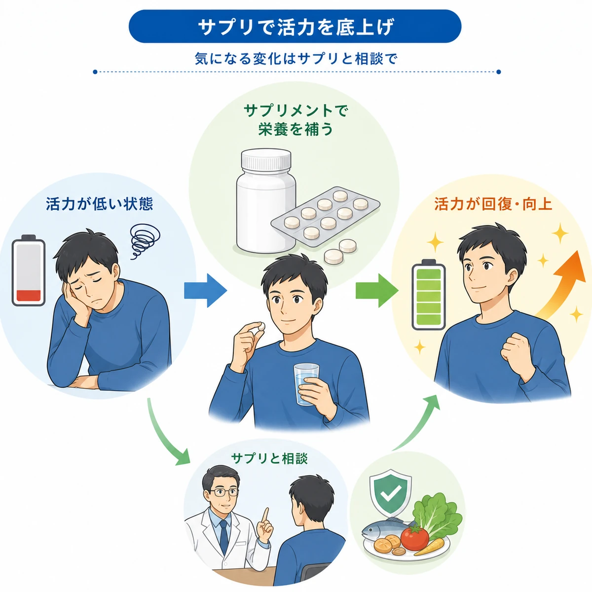 精力サプリで活力が低い状態から回復する流れを表した医療イラスト