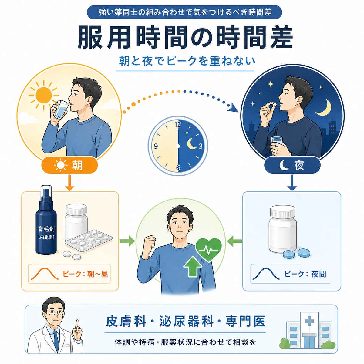 育毛薬とED治療薬の服用ピークを朝と夜でずらすタイミングを表した医療イラスト