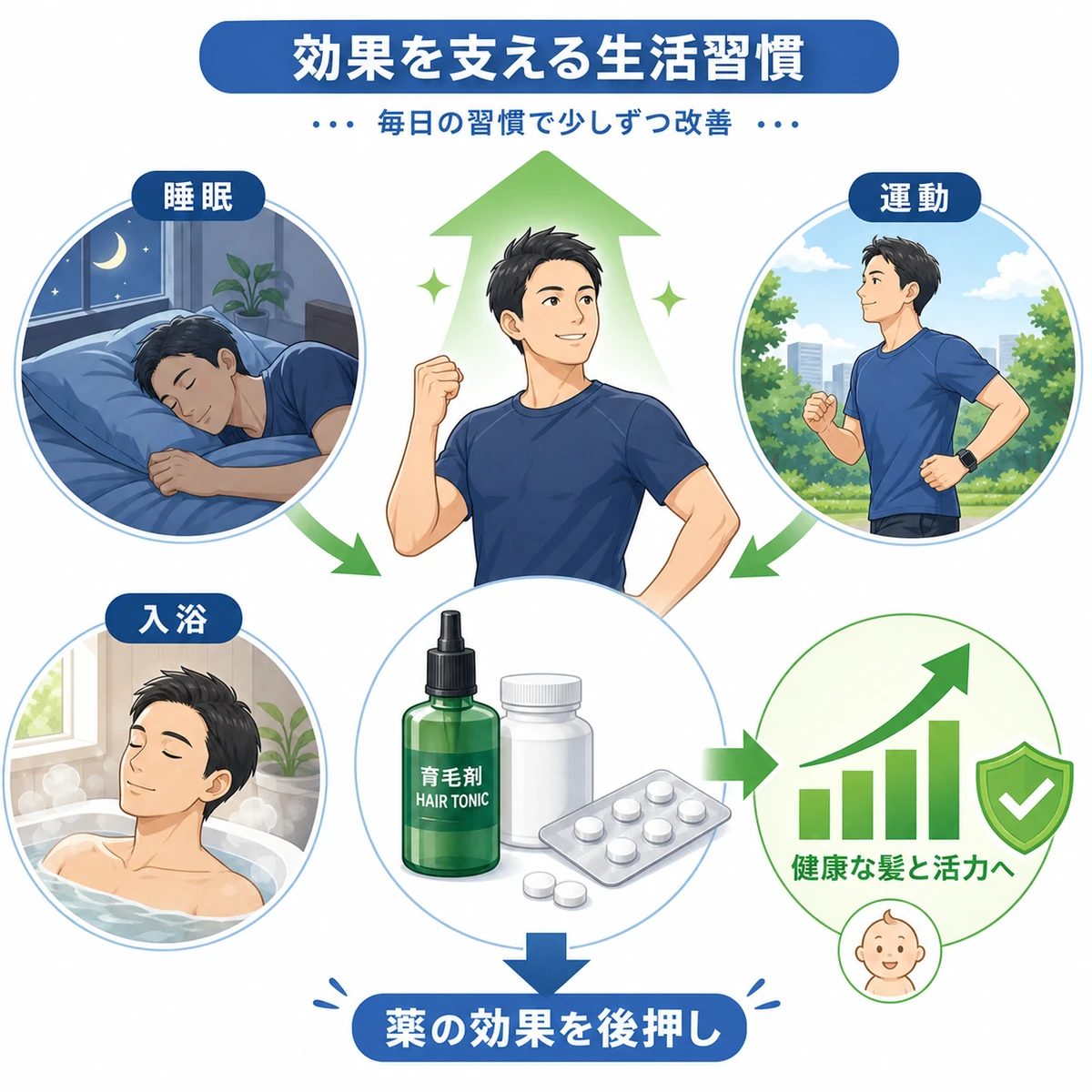 睡眠と運動と入浴の生活習慣が薬の効果を後押しする様子を表した医療イラスト