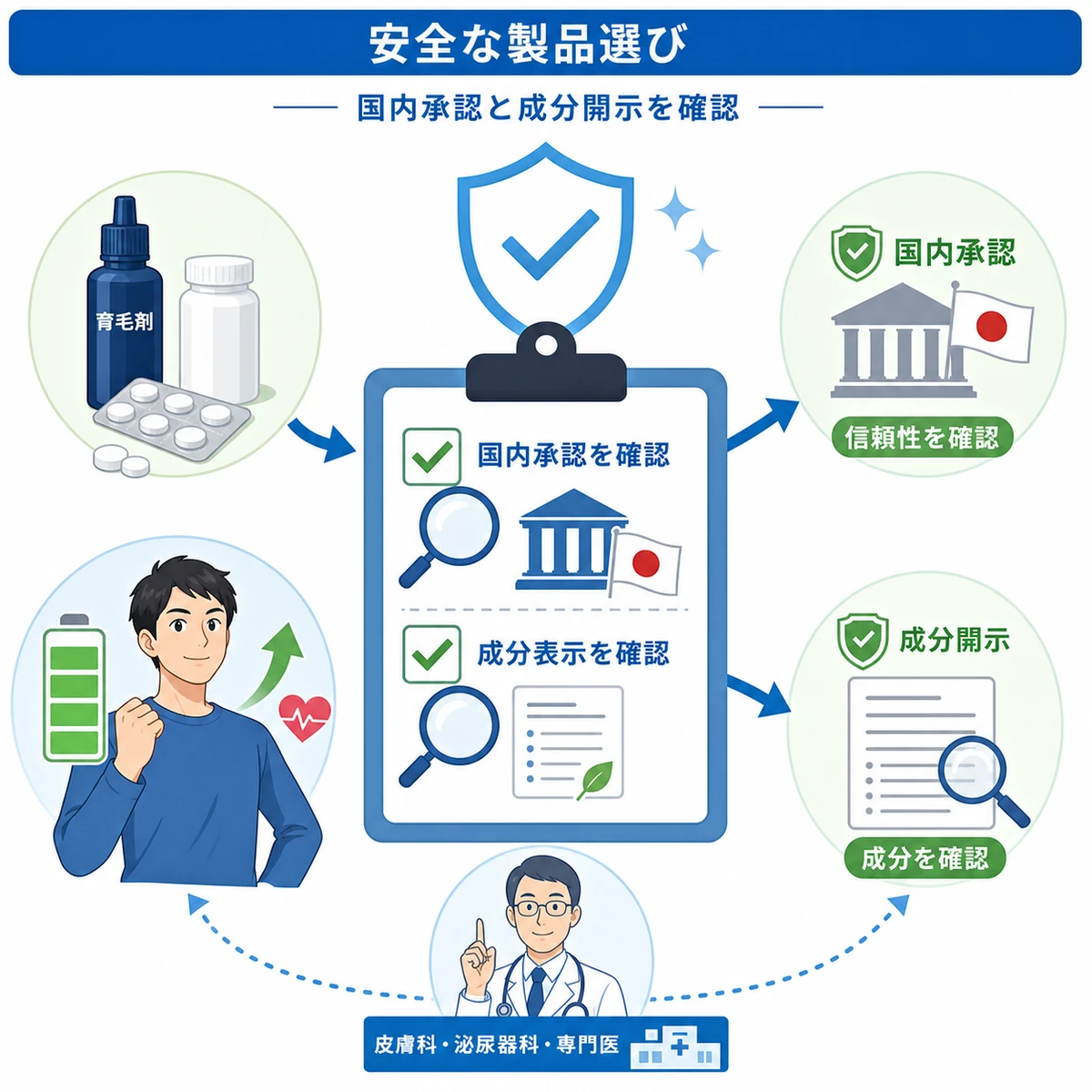 国内承認や成分表示を確認する安全な製品選びのチェックを表した医療イラスト