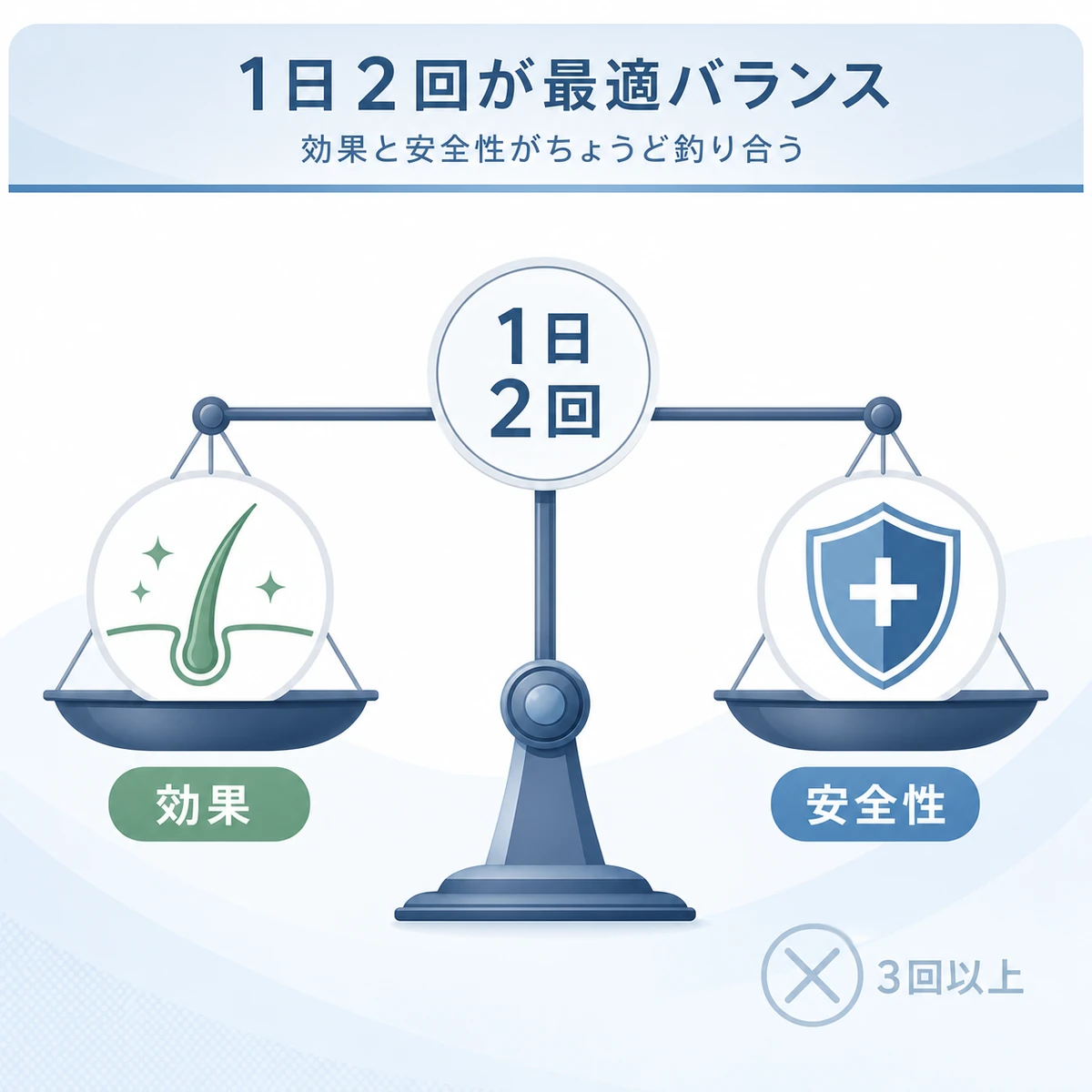 育毛剤は1日2回で効果と安全性が釣り合うことを天秤で表した医療イラスト