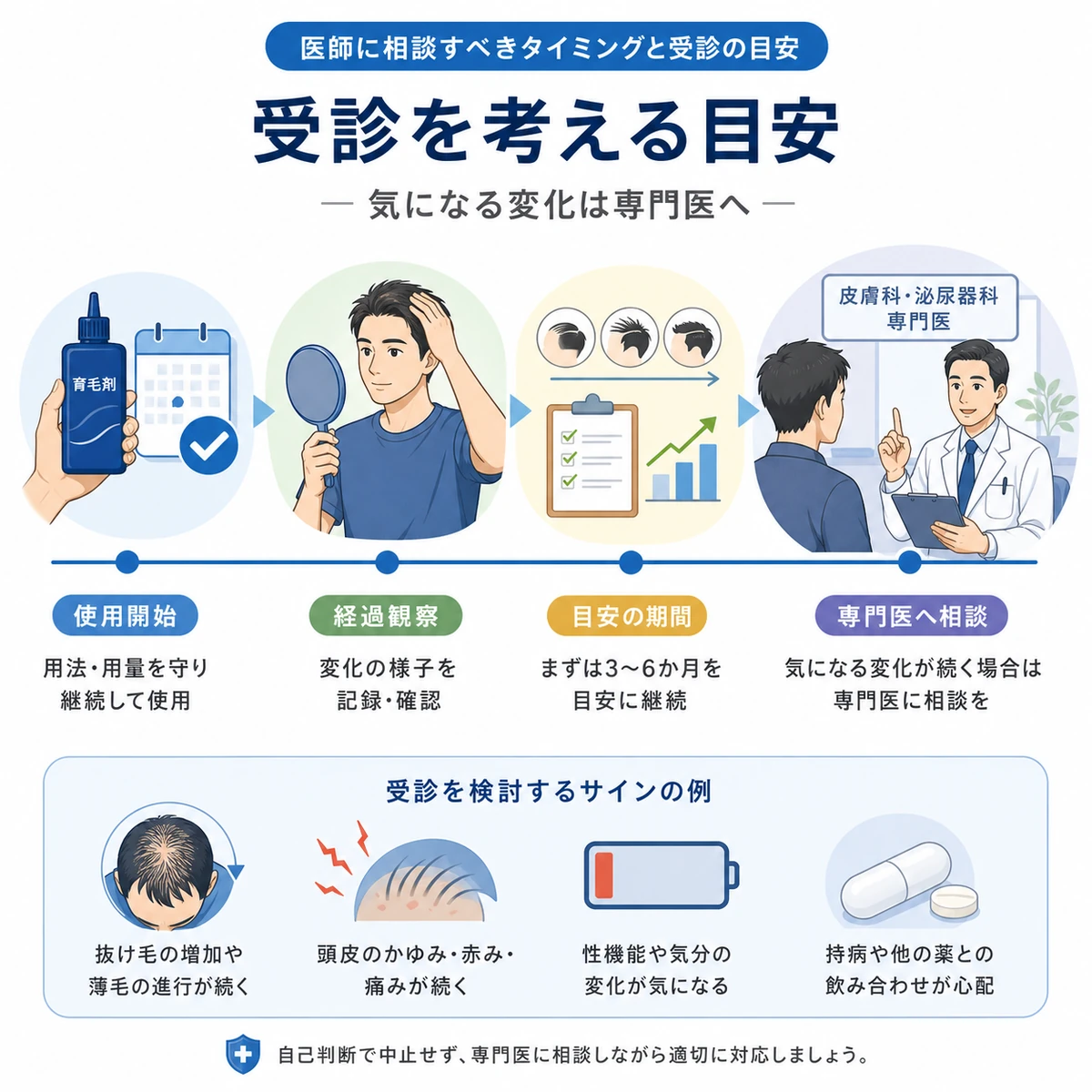 使用開始から経過観察を経て専門医へ相談する流れを左から右のタイムラインで表した医療イラスト