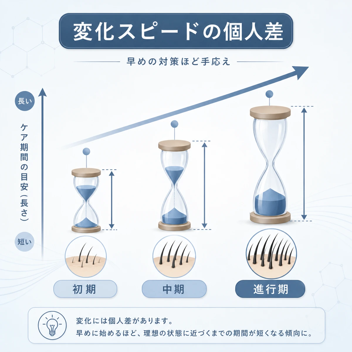 薄毛の進行度が上がるほどケア期間が長くなる関係を表した医療イラスト