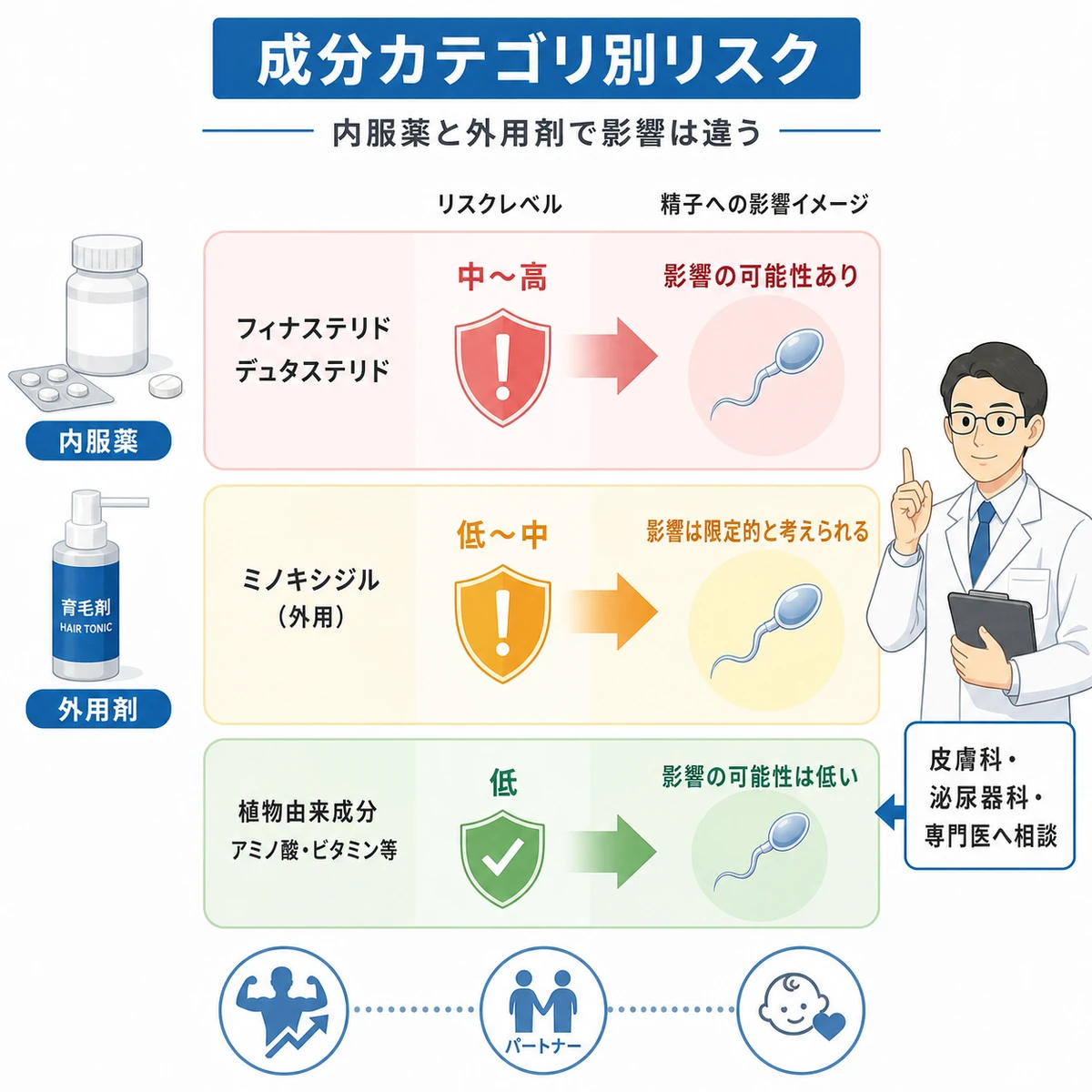 外用育毛剤と内服薬で精子への影響リスクが異なることを分類した医療イラスト
